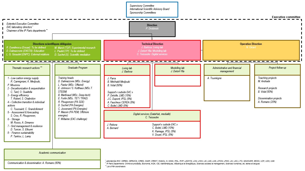 Organigramme du Centre Energy4Climate